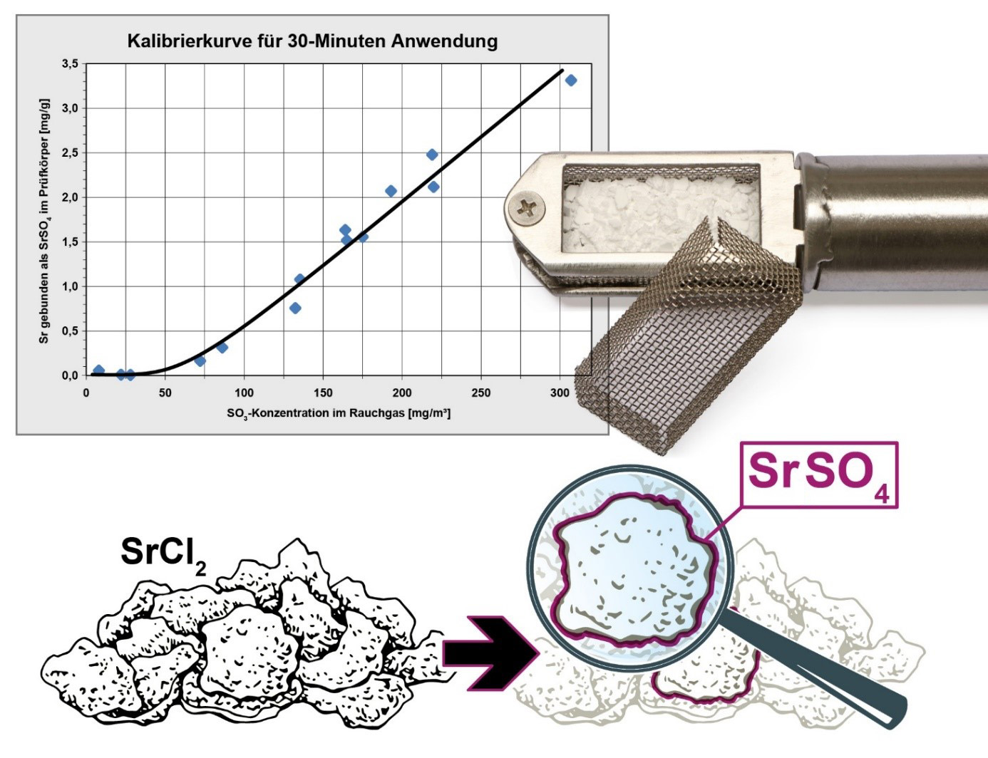 Sulfatierungssonde